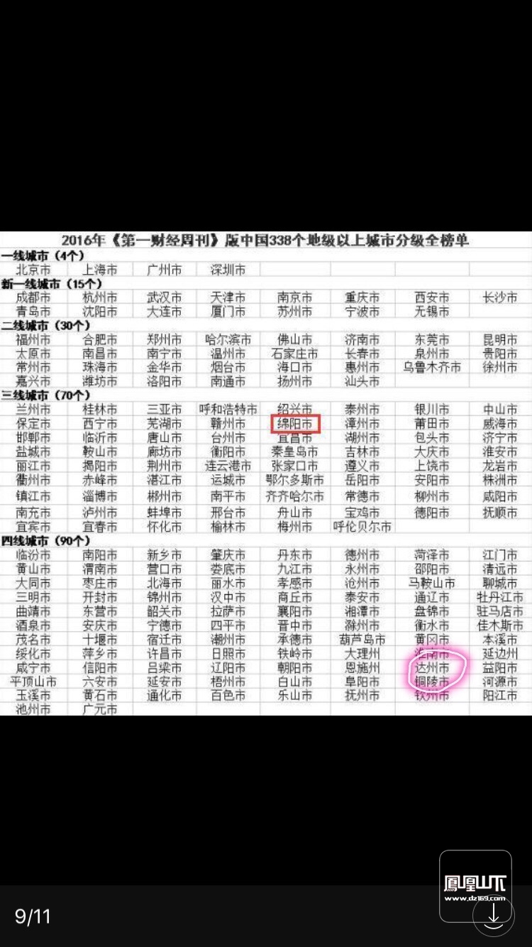 2017年中国城市分级完整名单 看看我们达州市