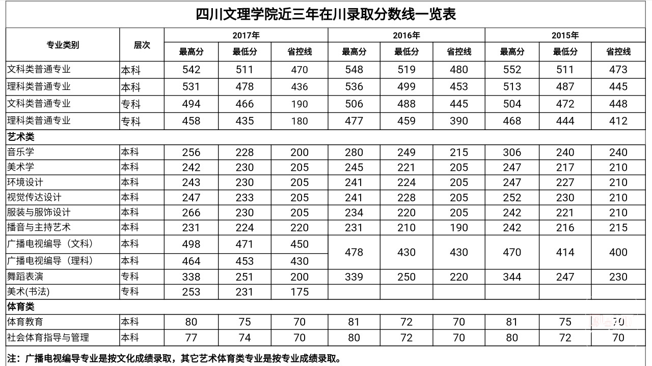 四川文理学院近三年录取分数线一览表