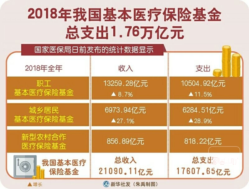 2018年我国基本医疗保险基金总收入21090