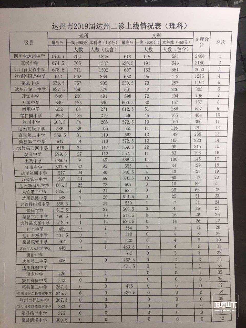 达州市第二次诊断考试,这些学校牛啊!