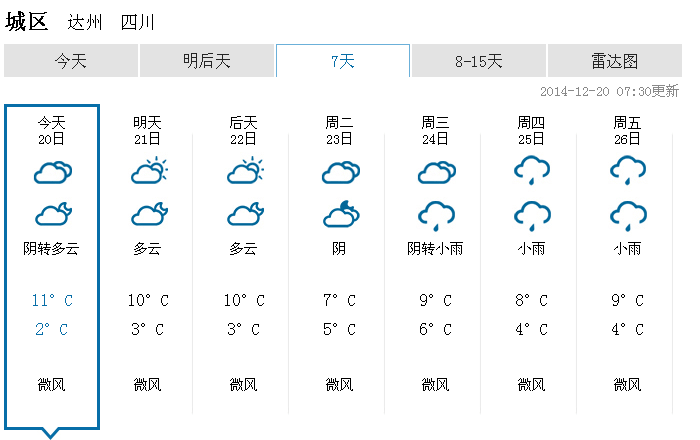 達州未來7天天氣預報(中國天氣網2014-12-20 07:30發佈 )