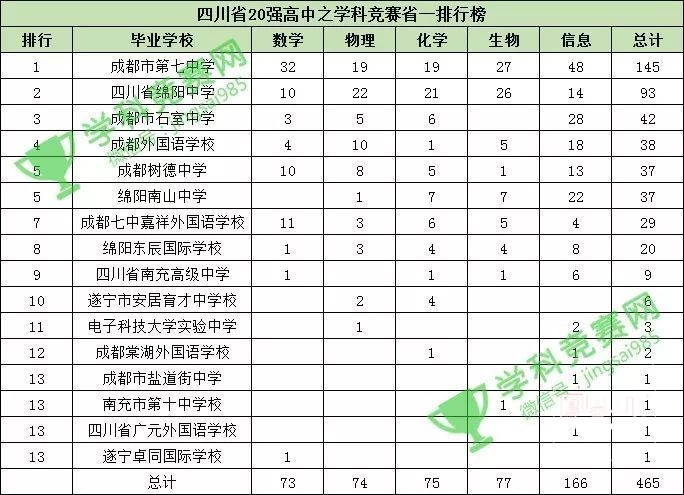 四川省高中排名