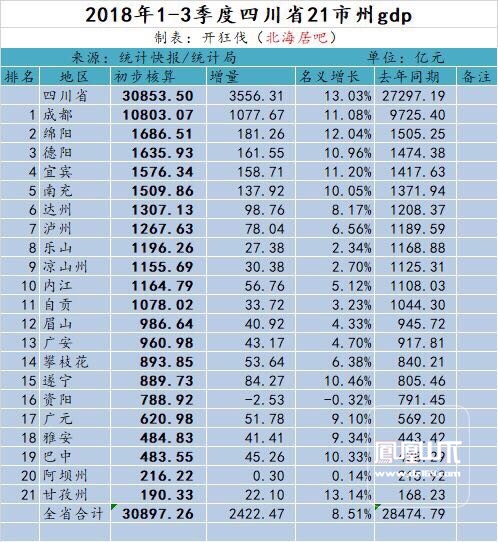 四川各个市GDP(2)