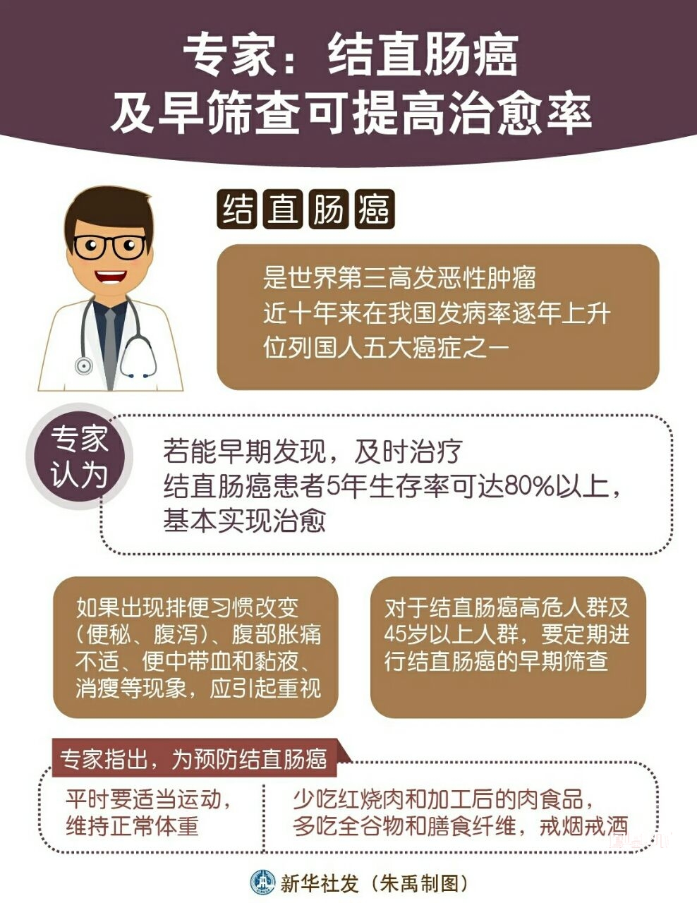 專家認為,若能早期發現,及時治療,結直腸癌患者5年