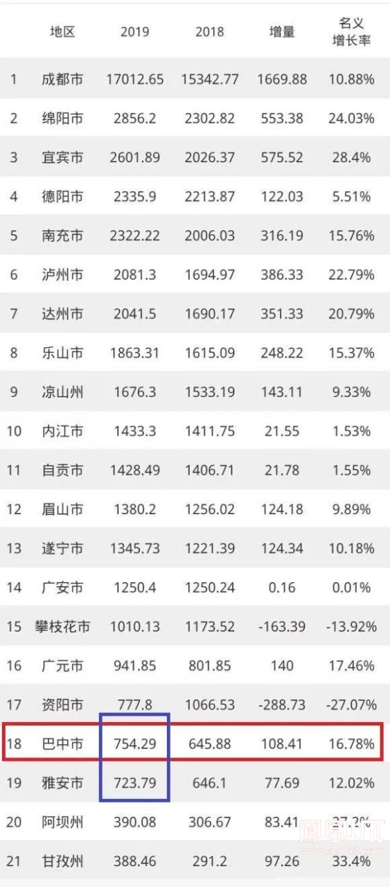 四川各个市GDP(3)