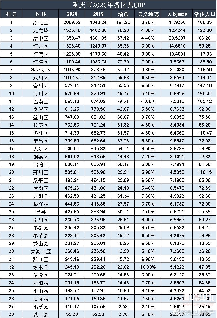 达州市各县gdp(2)