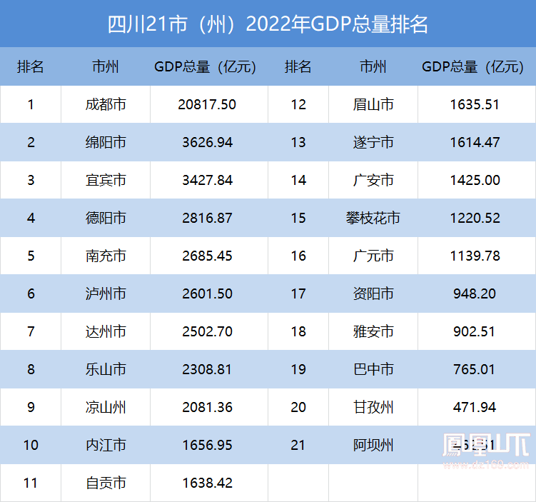 快看達州排第幾?四川21市(州)2022年gdp排名出爐!