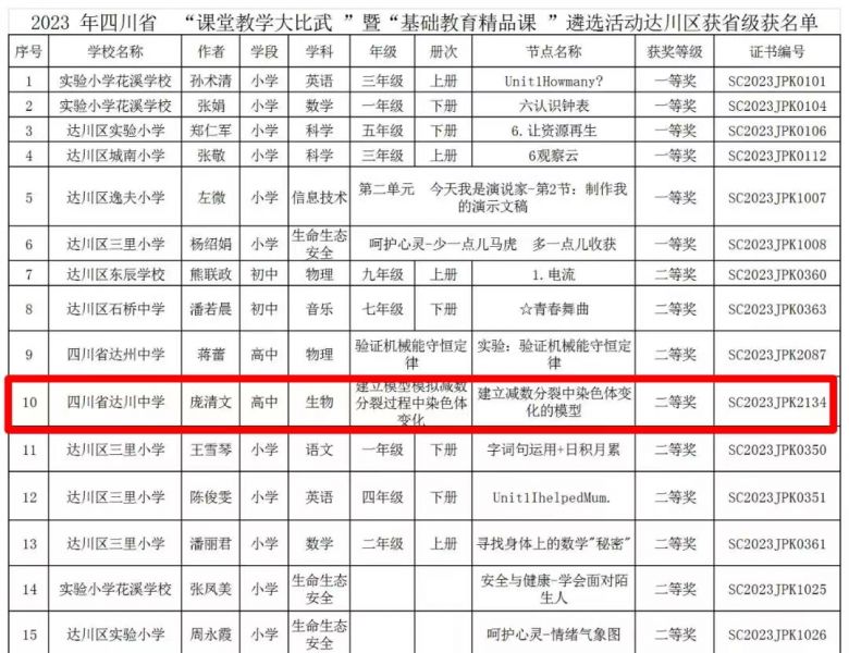 达川中学教师在四川省课堂教学大比武中获奖